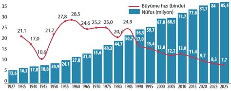 türkiye nin nüfus artış hızı grafiği
